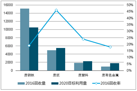2019年中国再生资源回收利用行业市场调研与投资战略研究报告(定制版)