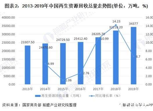 图表2:2013-2019年中国再生资源回收总量走势图(单位:万吨,%)